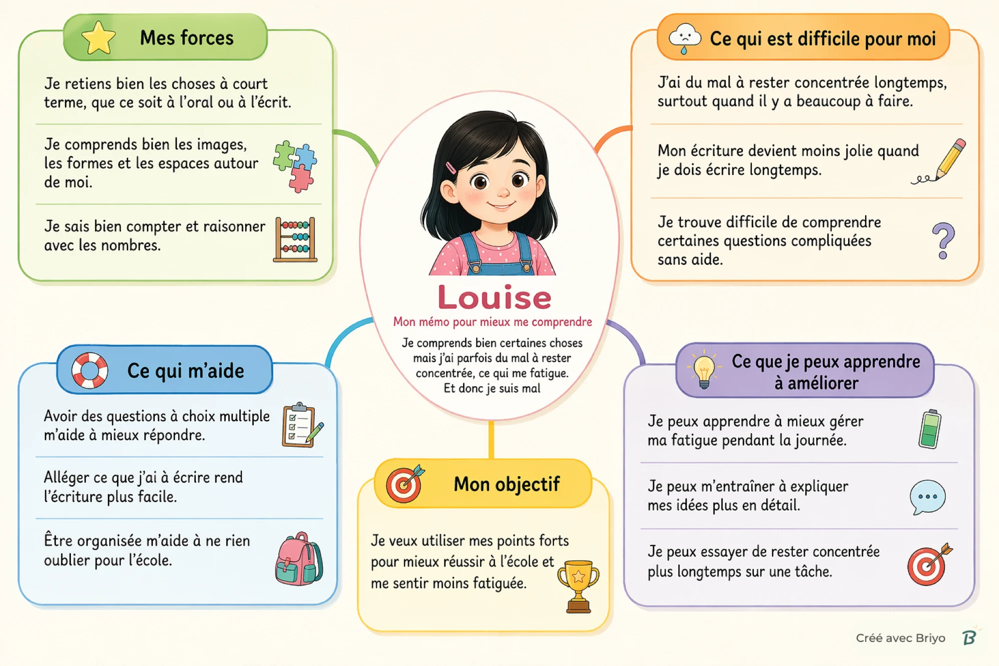 Exemple de carte mentale générée avec Briyo, écrite à la première personne pour l’enfant